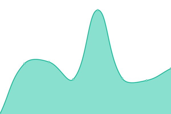 Response time graph