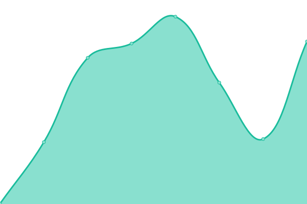 Response time graph