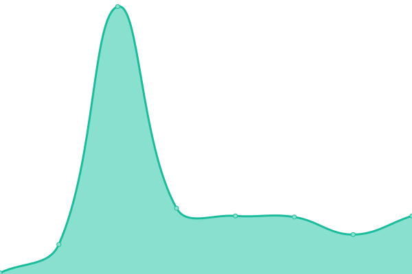 Response time graph