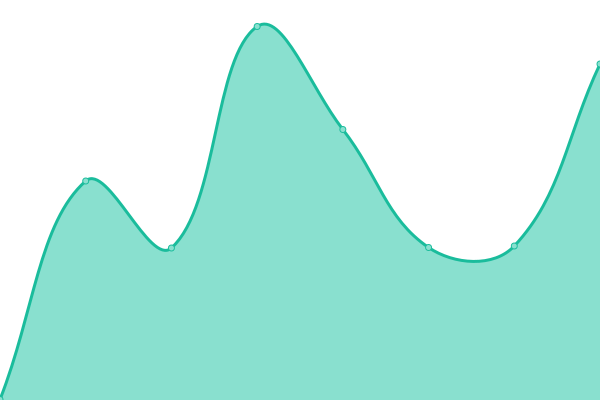 Response time graph