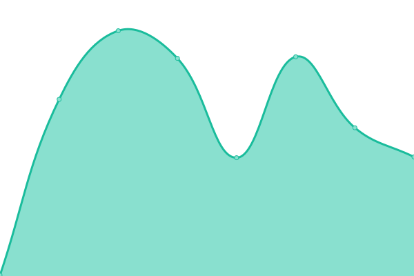 Response time graph