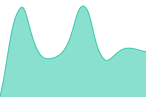 Response time graph