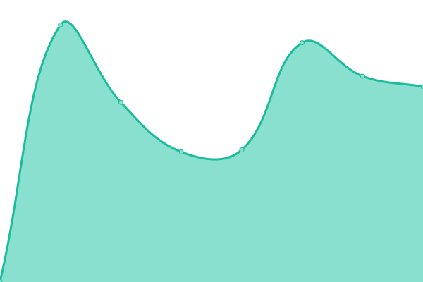 Response time graph