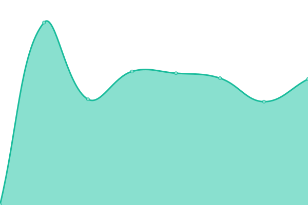 Response time graph