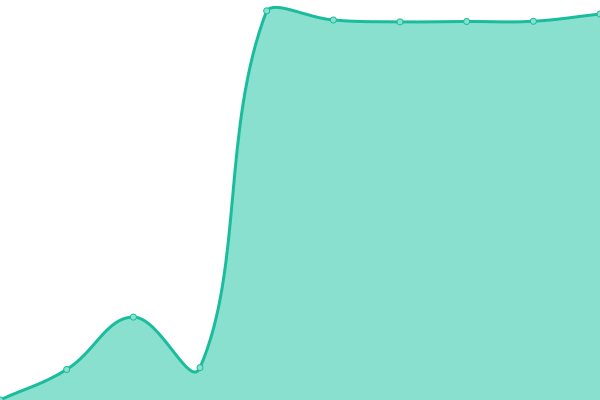 Response time graph