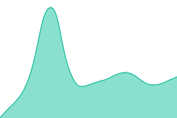 Response time graph