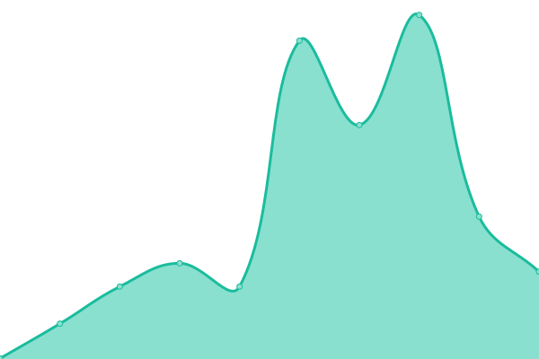 Response time graph