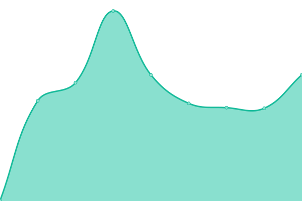 Response time graph