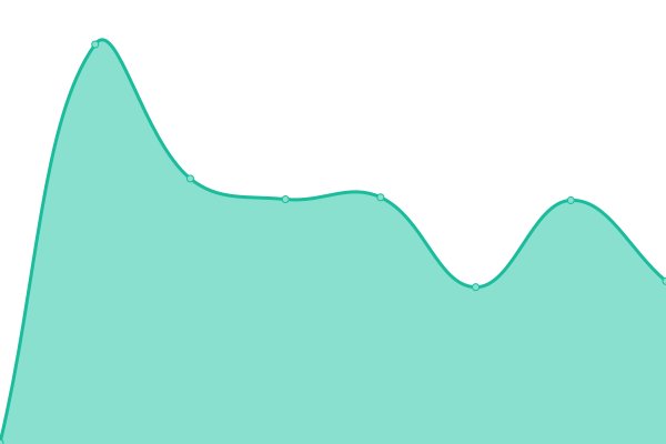 Response time graph