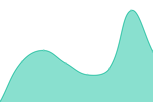 Response time graph