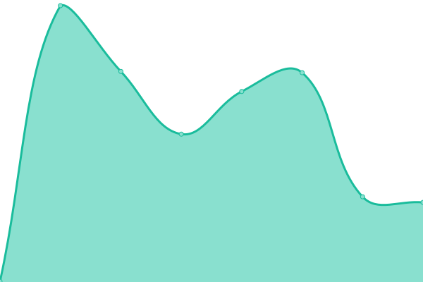 Response time graph