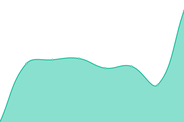 Response time graph