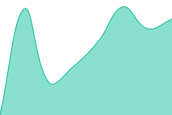 Response time graph