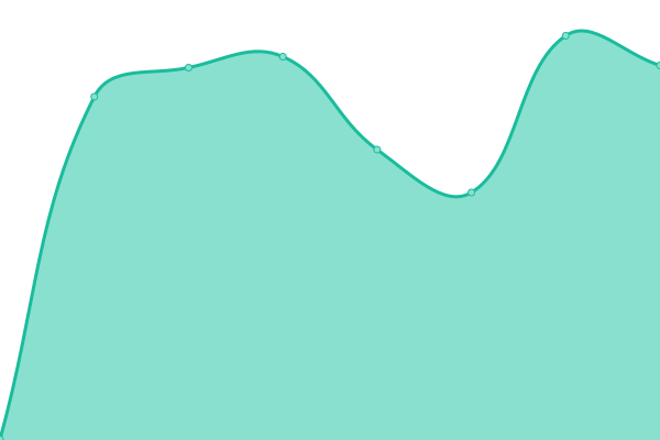 Response time graph