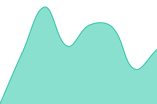 Response time graph