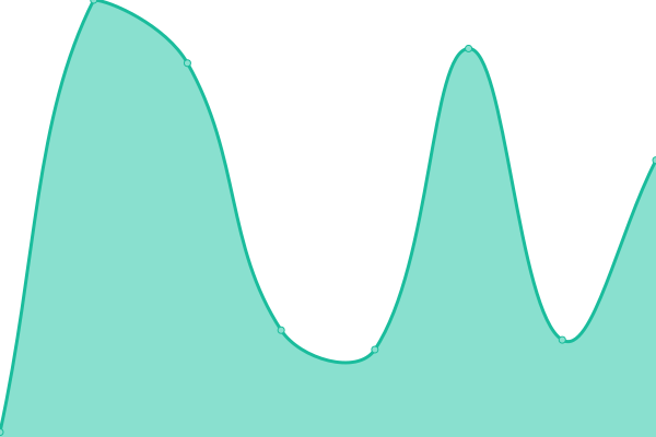 Response time graph