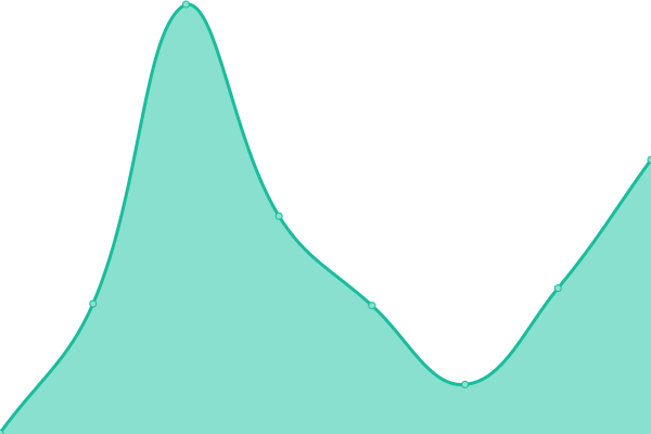 Response time graph