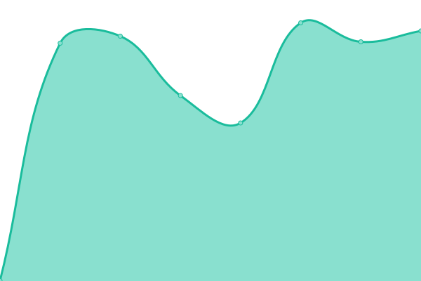 Response time graph