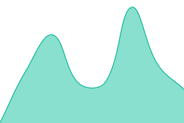 Response time graph