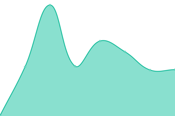 Response time graph