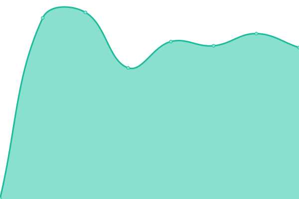 Response time graph