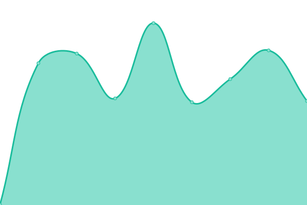 Response time graph