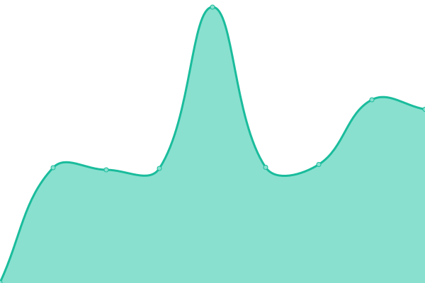 Response time graph