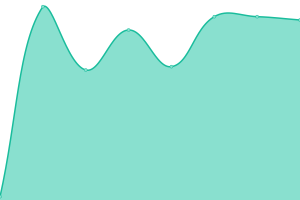 Response time graph