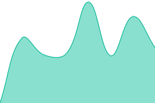 Response time graph