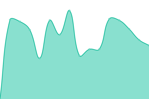 Response time graph