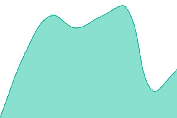 Response time graph