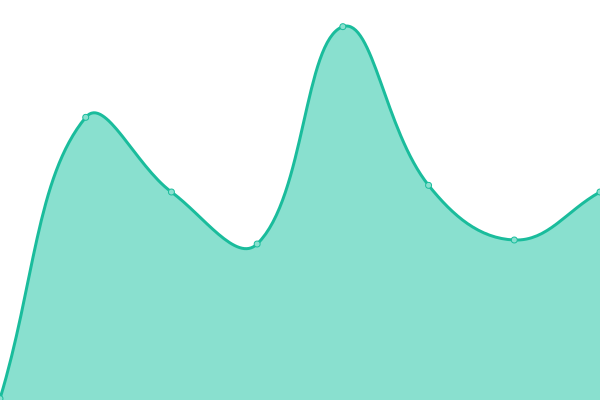 Response time graph