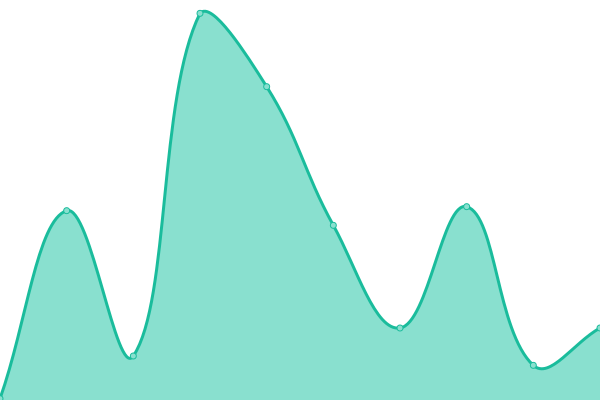 Response time graph