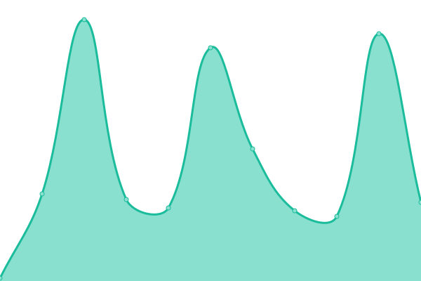 Response time graph