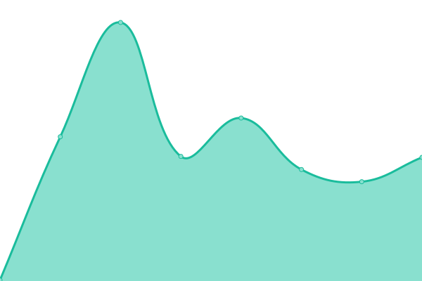 Response time graph