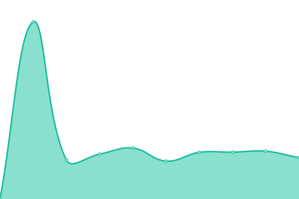 Response time graph