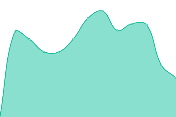 Response time graph