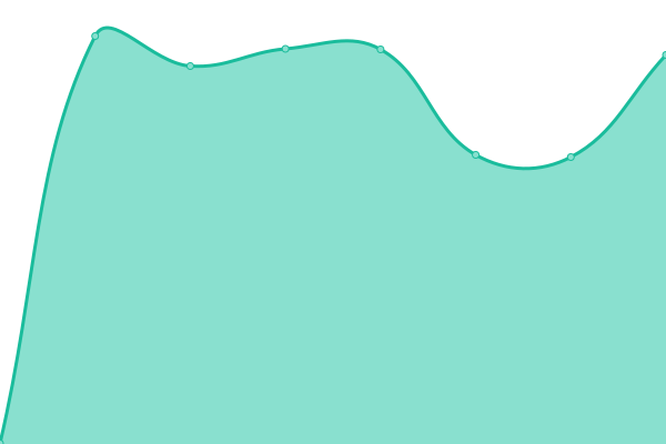 Response time graph