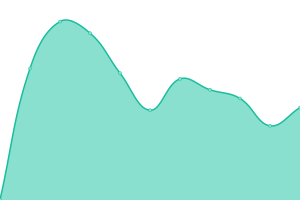 Response time graph