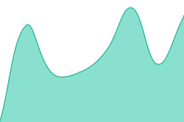 Response time graph