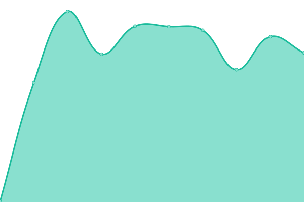 Response time graph