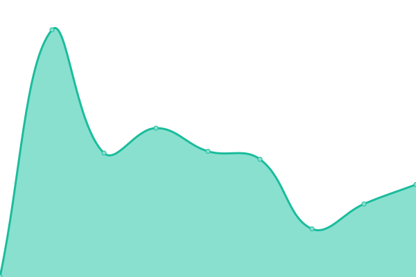 Response time graph