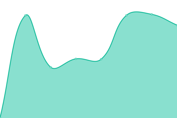 Response time graph