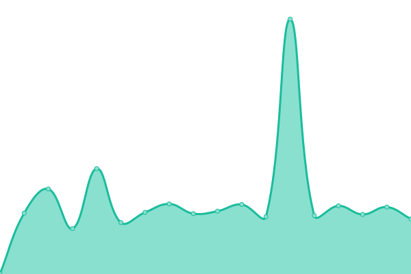 Response time graph