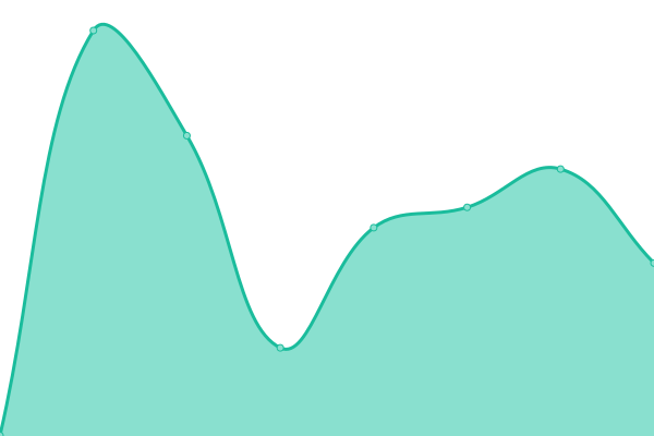 Response time graph