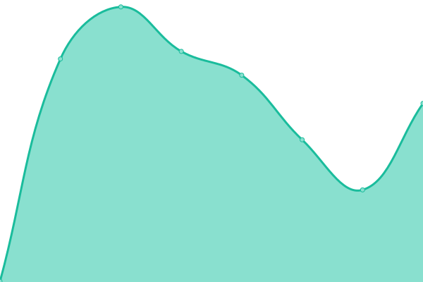 Response time graph