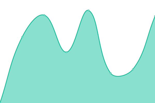 Response time graph