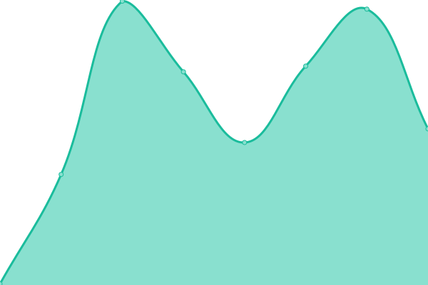 Response time graph