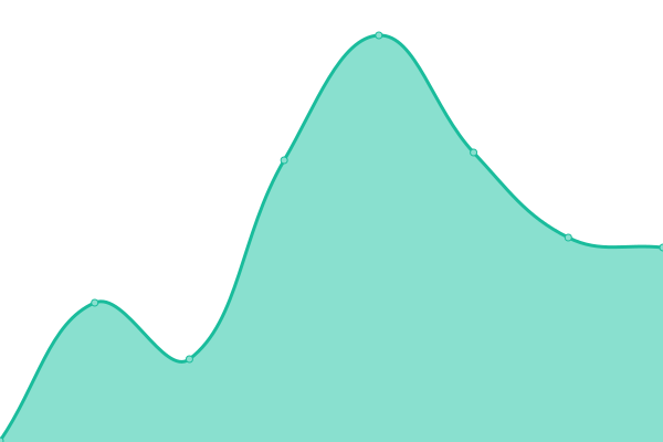 Response time graph