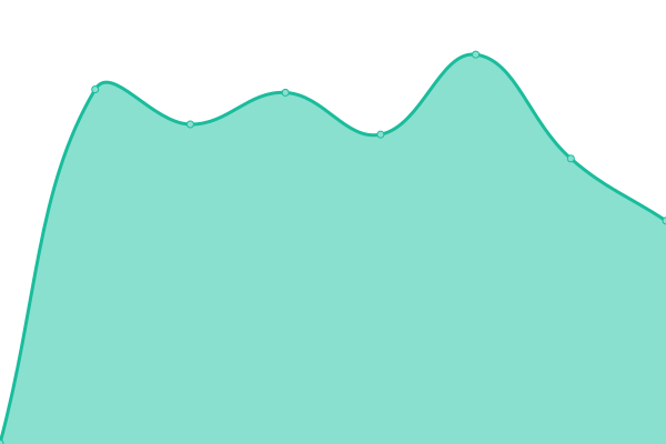 Response time graph